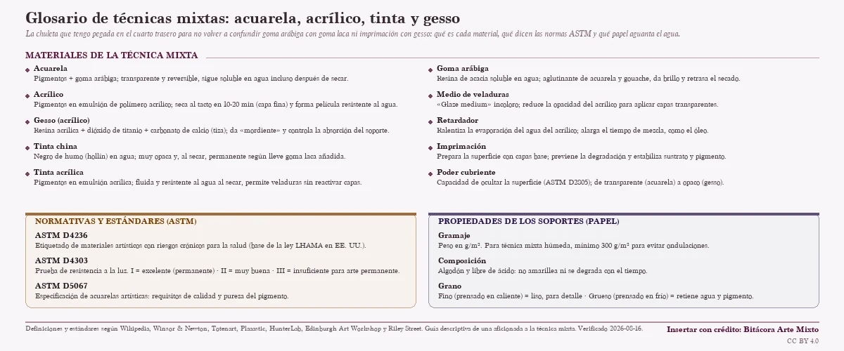 Glosario de técnica mixta: los diez materiales (acuarela, acrílico, gesso, tinta china, tinta acrílica, goma arábiga, medio de veladuras, retardador, imprimación y poder cubriente) con su composición y propiedades, las normativas ASTM (D4236, D4303 con sus grados de resistencia a la luz I-II-III, y D5067) y las propiedades del papel como soporte (gramaje, composición y grano).